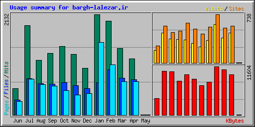 Usage summary for bargh-lalezar.ir